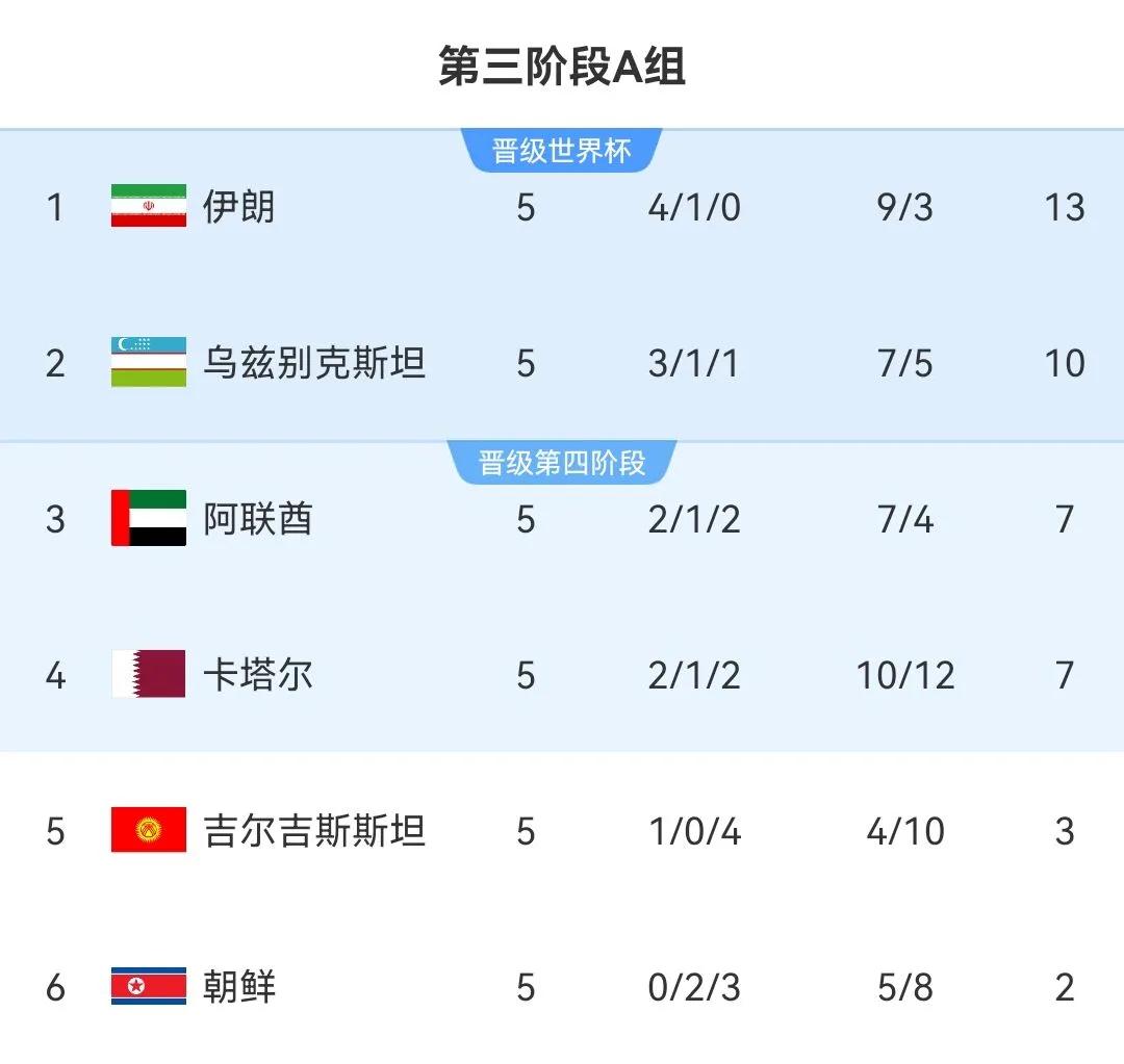 随着亚预赛18强赛第5轮比赛结束，竟然有5个有意思的现象:

1，三组的第一名伊
