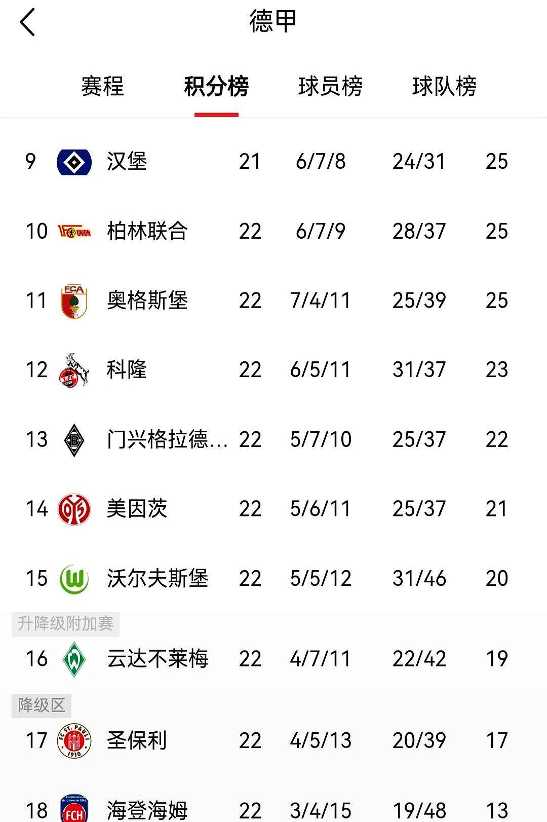 13轮不胜，主场又被拜仁灌了3个，云达不来梅已经掉进降级附加赛区。
 
他们的身