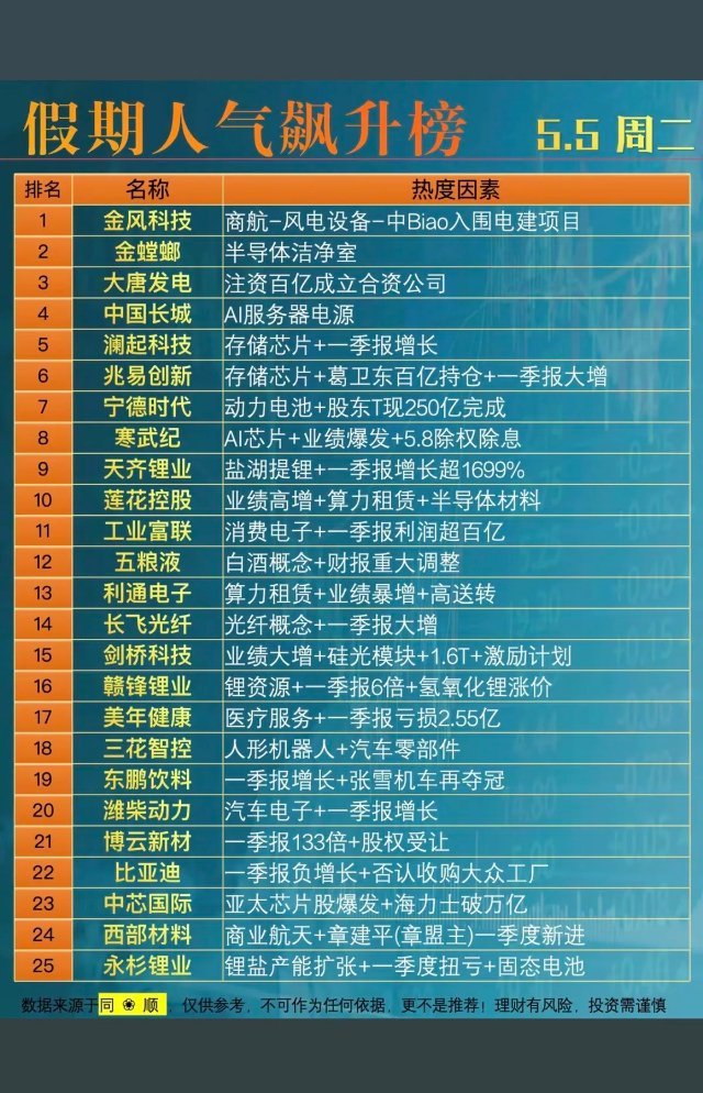 5.5周二｜假期硬核热门题材+人气热度榜🔥（资金扎堆·主线明确·节后风向标）1