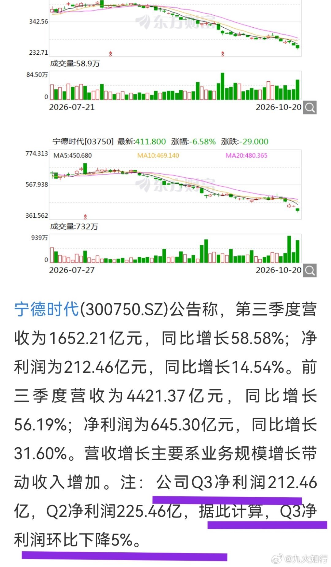 宁德时代三季度净利润同比增14.54%宁德时代最近一直阴跌，原来第三季度环比下降