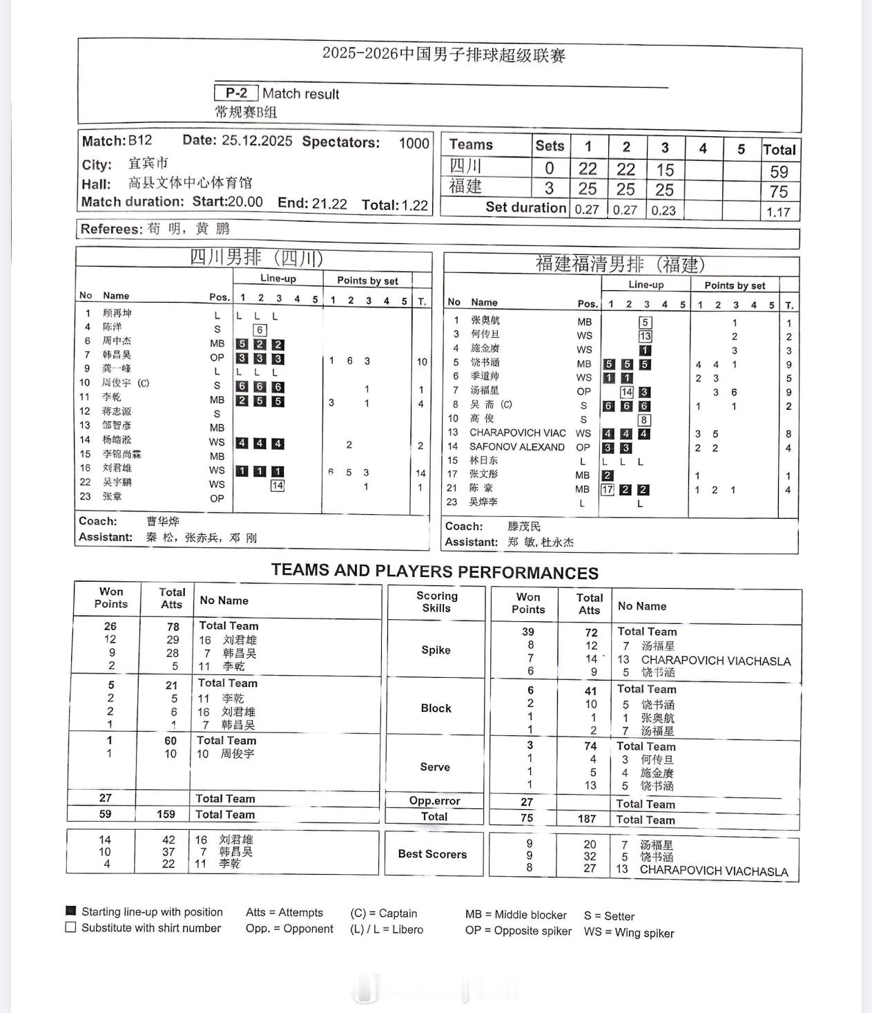 【技术统计】四川男排0比3福建男排（22-25 22-25 15-25）排超联赛