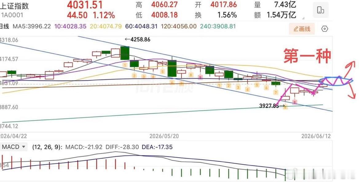 2026.6.14周日（下周策略）：  增量6600亿，下周怎么看？  上证指数