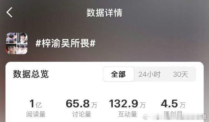 太给力！田栩宁与梓渝饰演角色阅读量均破亿，角色热度居高不下。细腻刻画打动观众，热