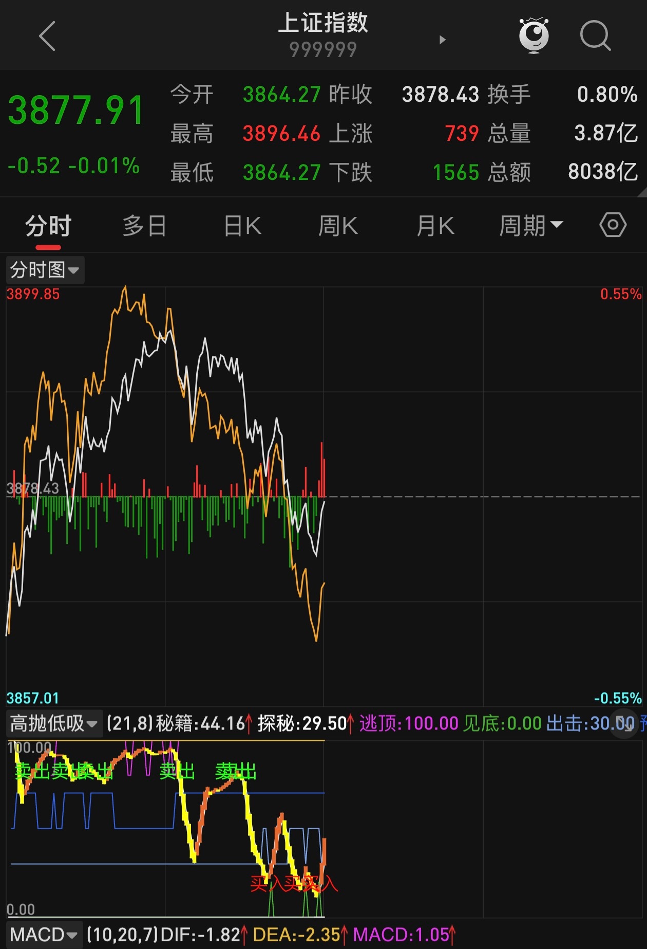 好强啊这个指标，早上的指数就一直在提示卖点，结果真的是回调了。 