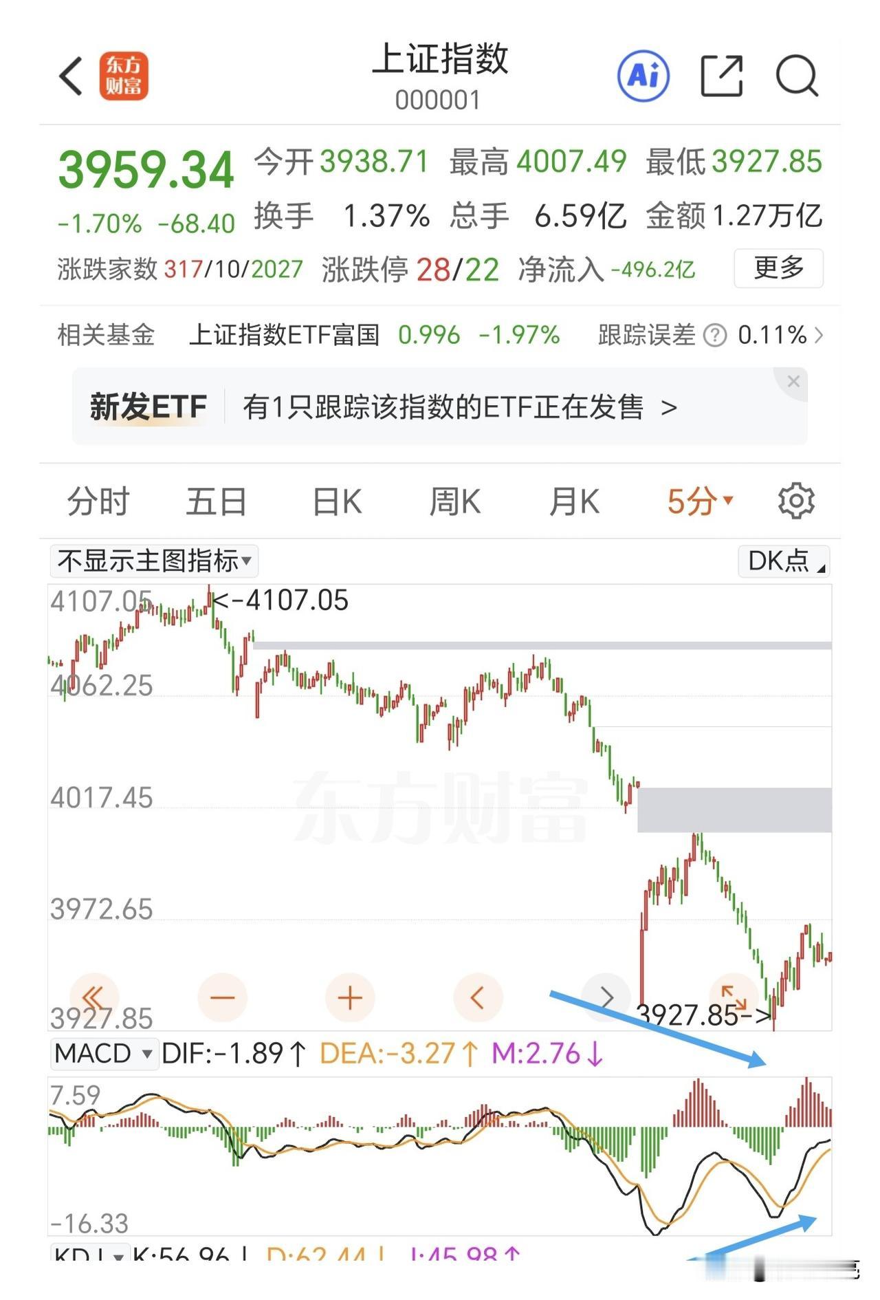 今天重点观察修复的上线在哪里，能不能反包形成日线的底分型结构？

昨晚老美那边科