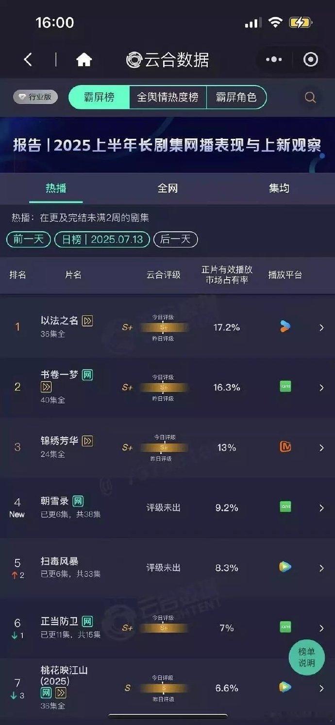 《朝雪录》太猛了！云合数据超《扫毒风暴》，剧情紧凑演员给力，热度一路飙升，看来是