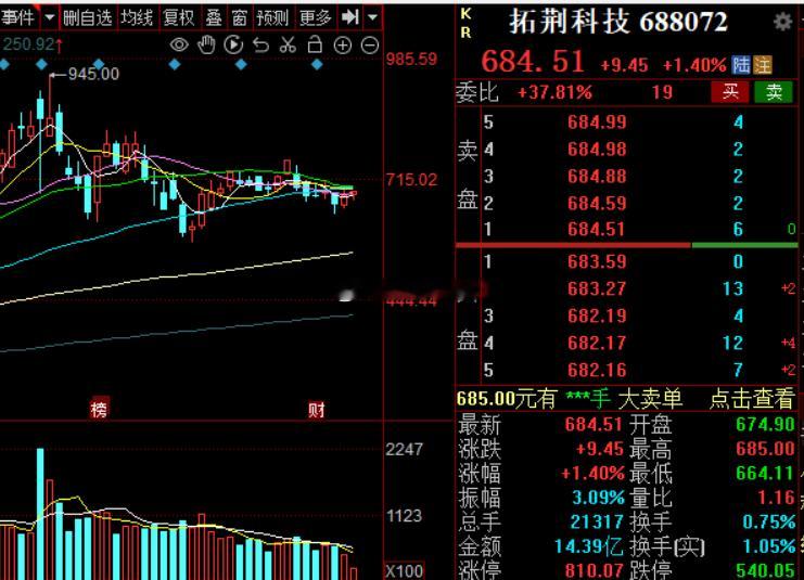 拓荆科技其实蛮好，就是有点小贵a股 ​​​