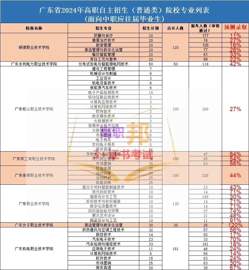 24年自主招生各院校报考及计划人数比对