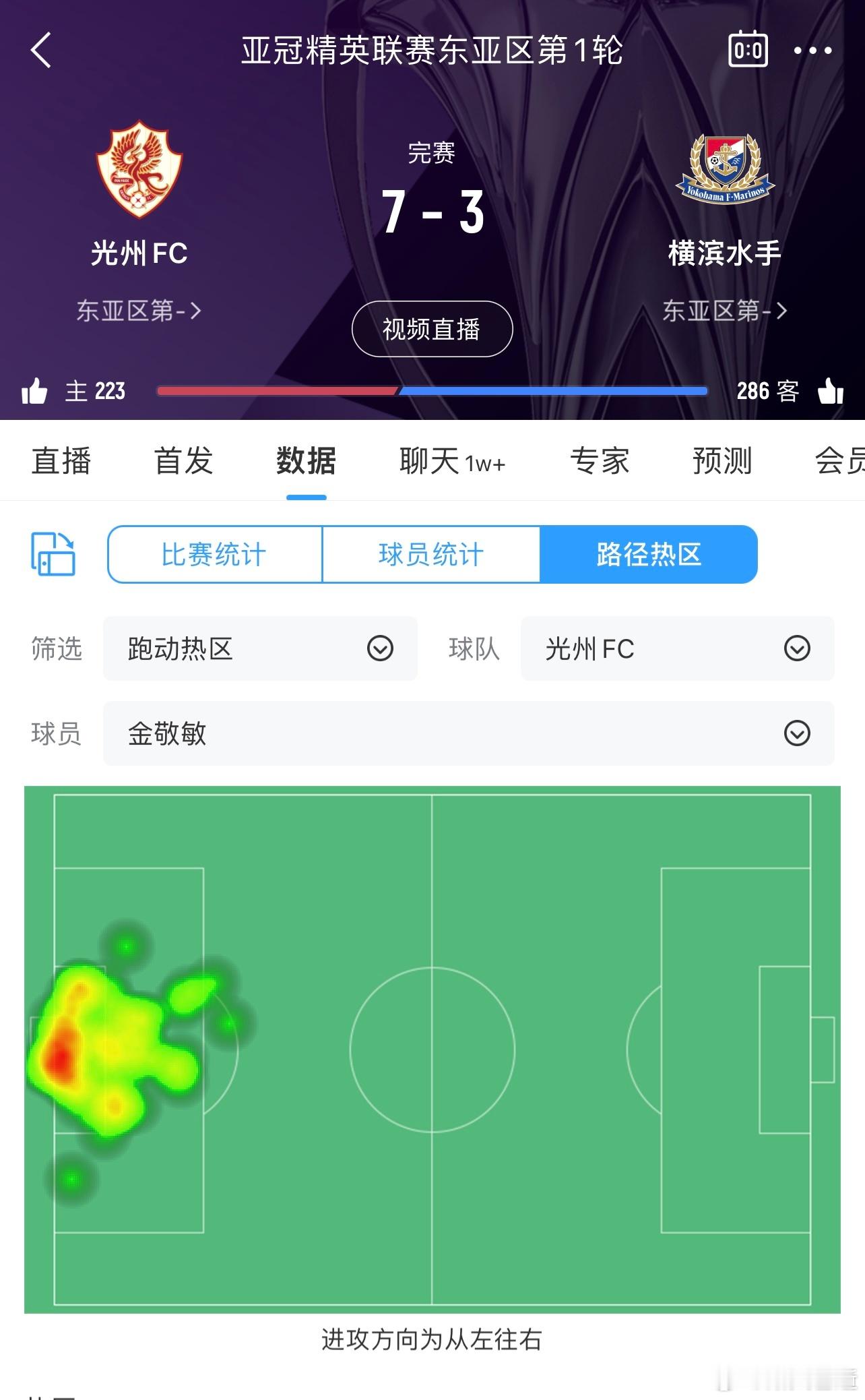 我靠，山东怎么着都踢不过的横滨水手被光州锤了个3-7[傻眼][傻眼][傻眼]#山
