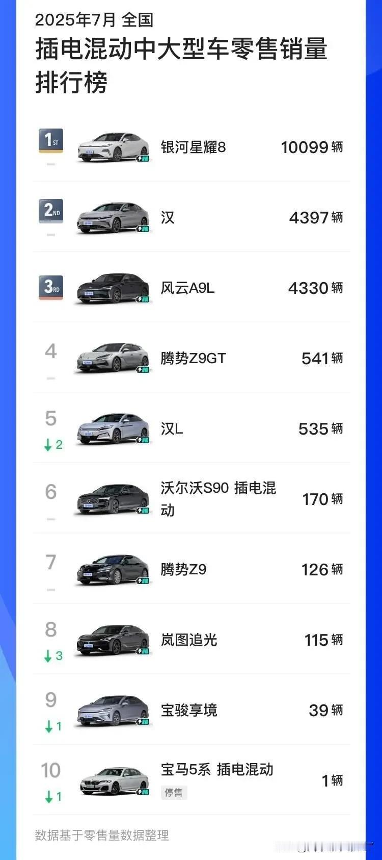 奇瑞风云A9L于上市首月交付上险4330辆，这个成绩直接使其跃居中大型插电式混动