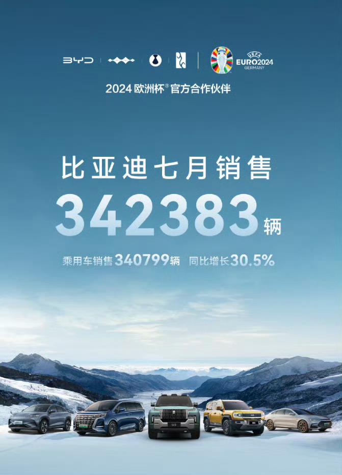比亚迪7月销量34万辆，同比增长30.5%.，绝对霸主....[允悲] ​​​