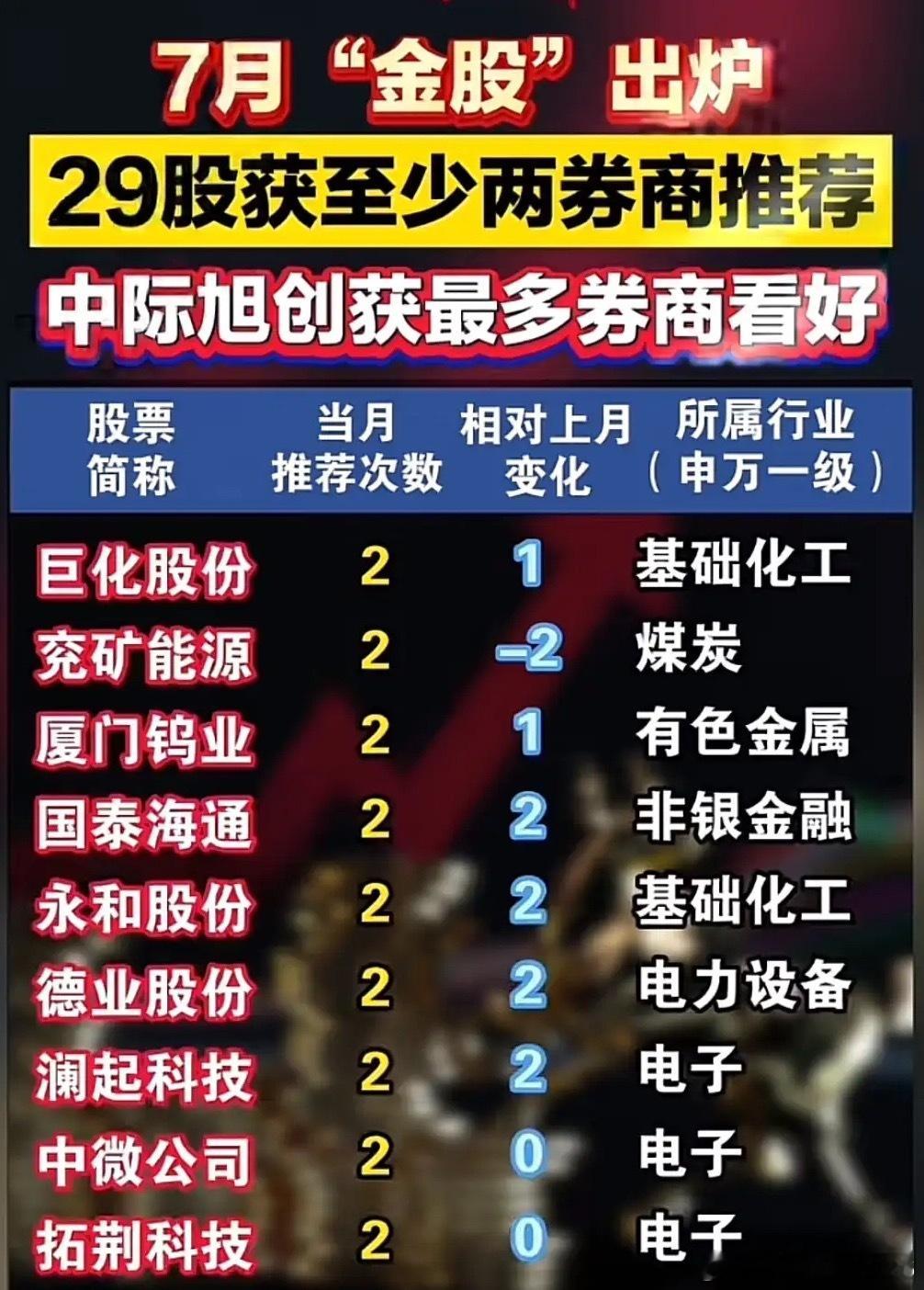 7月机构选股清单出炉！29只个股被至少两家券商一致看好！随着7月行情开启，各大券