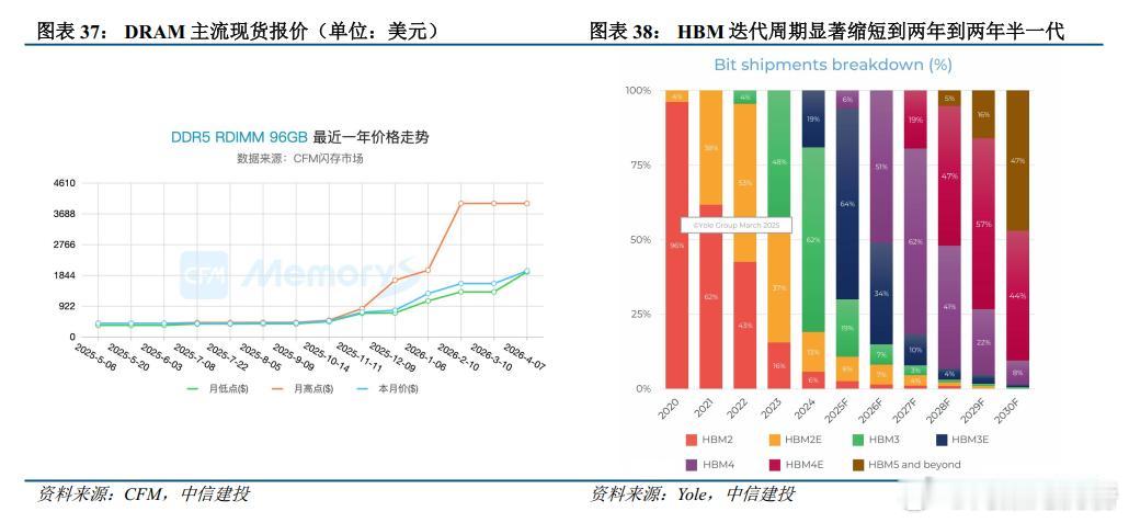 英伟达Rubin进入量产，下一代Feynman进一步推升算力硬件需求，服务器架构