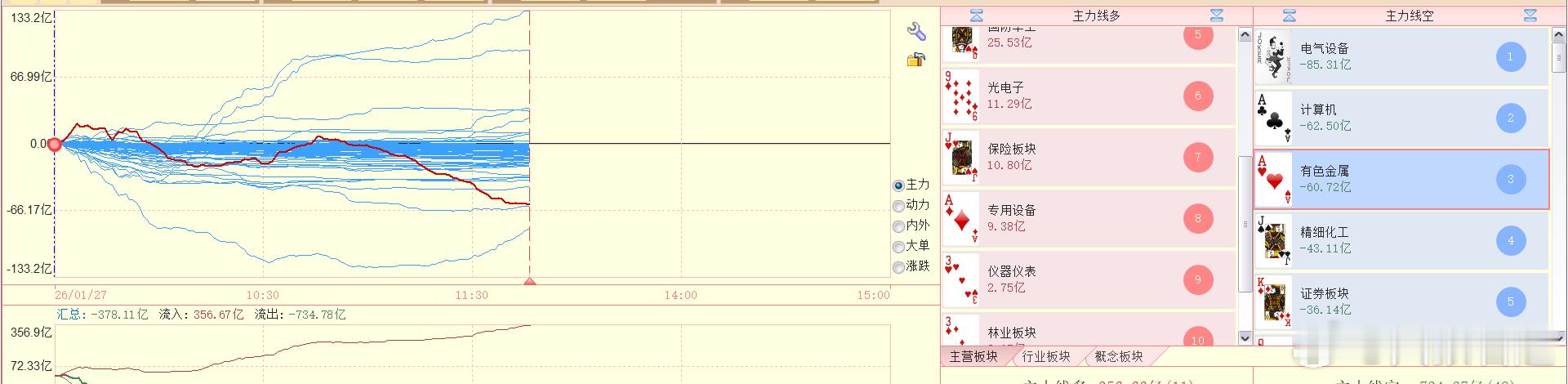 有色下来了，电气设备起来了 