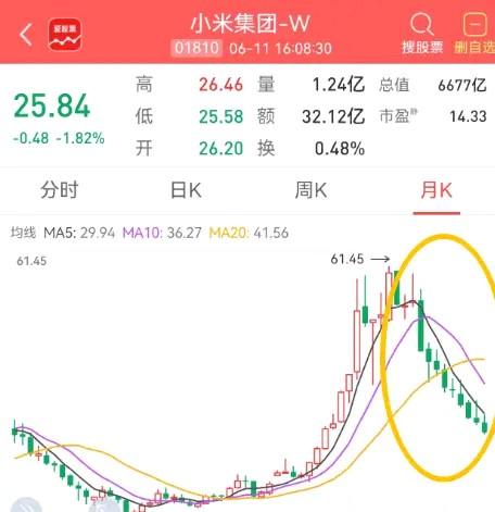 小米集团股价连跌9个月，从61跌到25.8元，可能由以下几方面原因导致：（小米小