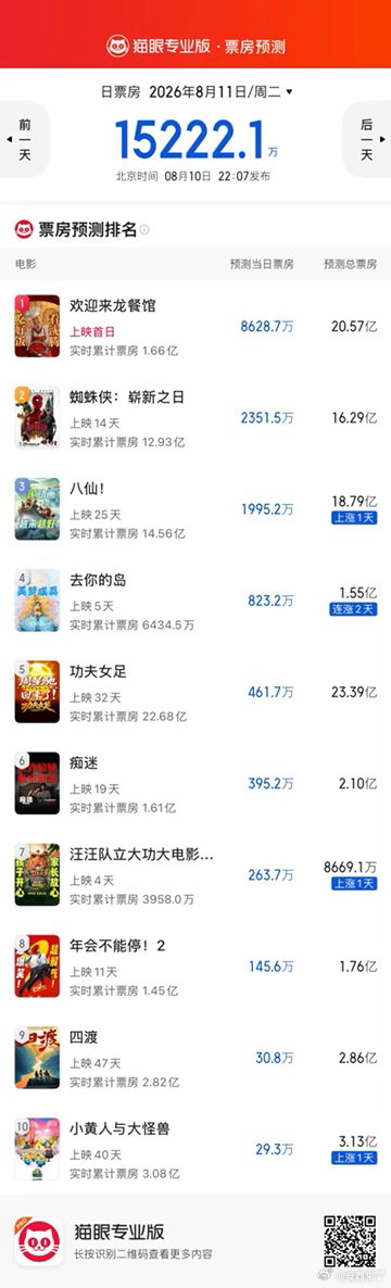王宝强0票以后救市别求沈腾王宝强了商业片不如艺术片受影评人待见，国外也是这样的。