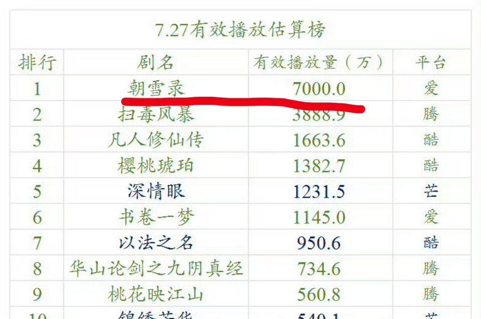 我觉得朝雪录没有7000，氵合 ​​​