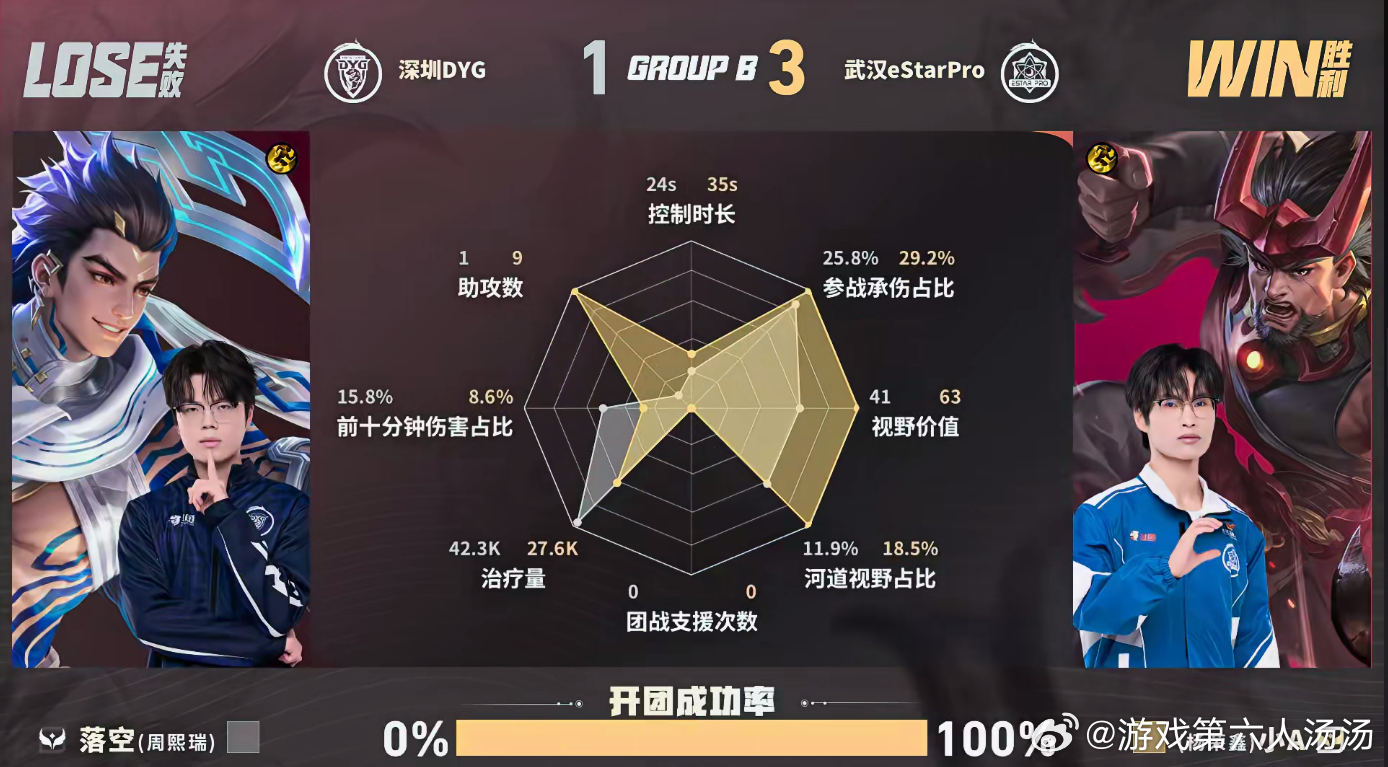 eStar第二轮首胜eStar战胜DYG从开局到结束全程掌握主动权，针对战术效果