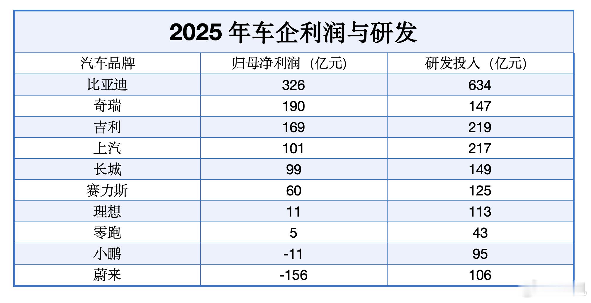 谁的研发投入程度，最不符合你对它的科技感印象？大v聊车