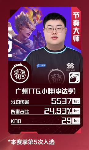 2026夏季赛第七周最佳阵容第七周最佳选手道崽道崽当选本周最佳选手完全没有争议，