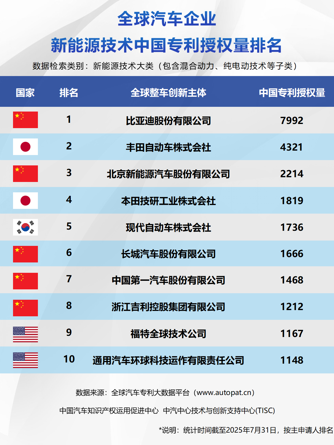 数据一出来，谁在裸泳一目了然！中汽信科权威发布三大专利授权量排名，比亚迪直接包揽