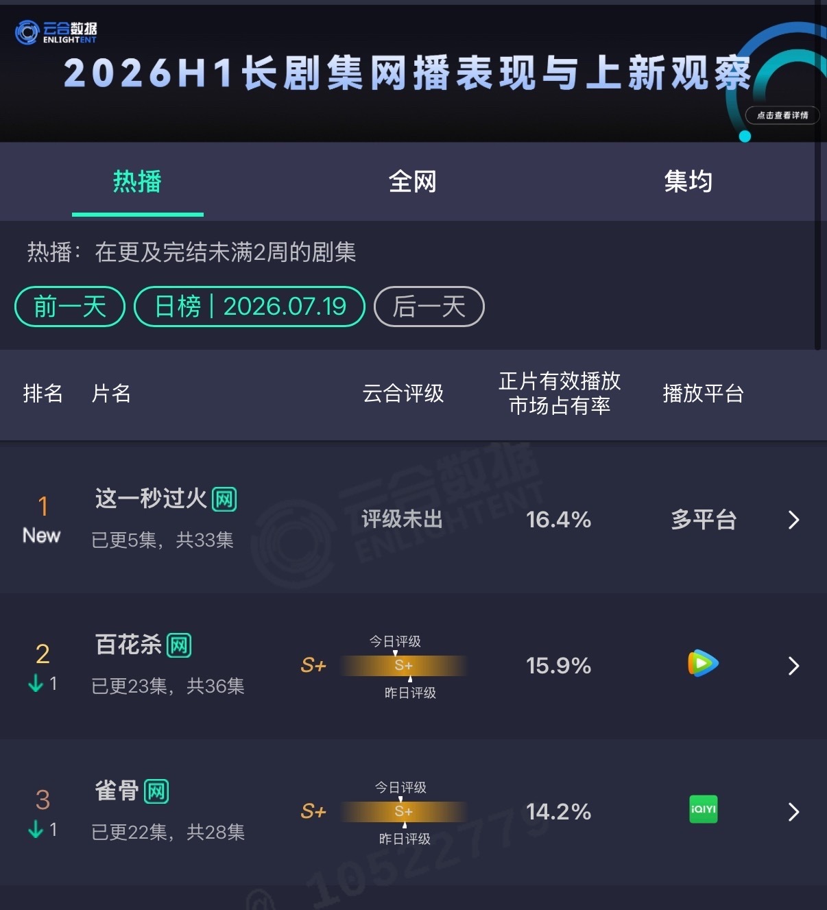 这一秒过火首播云合表现这一秒过火首日市占率 这一秒过火首播云合表现！张凌赫