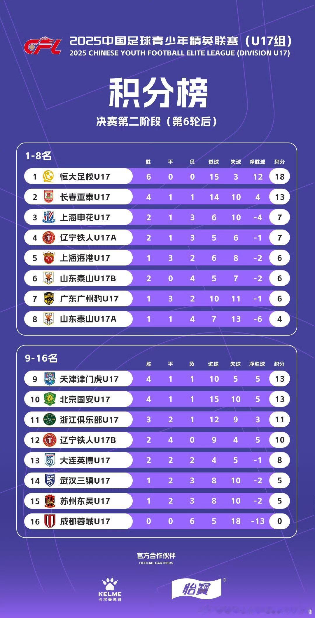 12月31日，下午2:30在珠海索卡体育场2号场，恒大足校U17将迎来本次赛事的