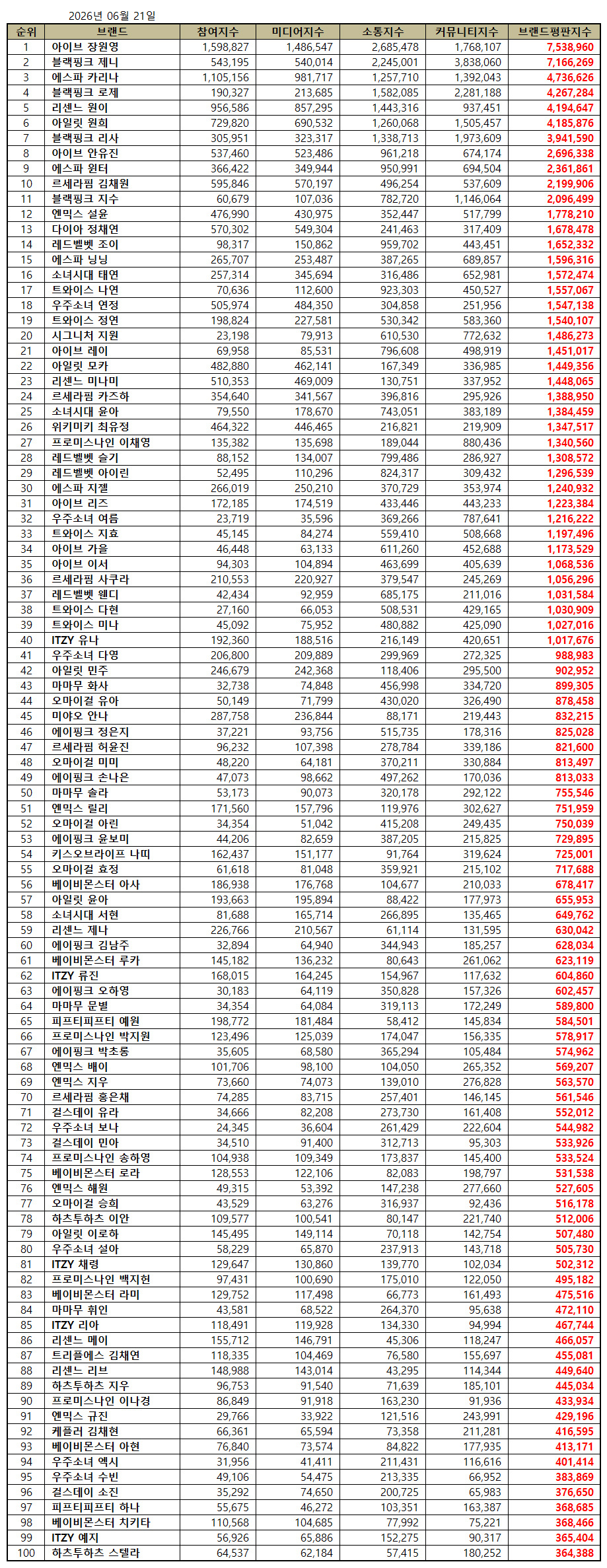 6月Kpop女团成员个人品牌评价排名🥇张元英（IVE）🥈JENNIE（BLA