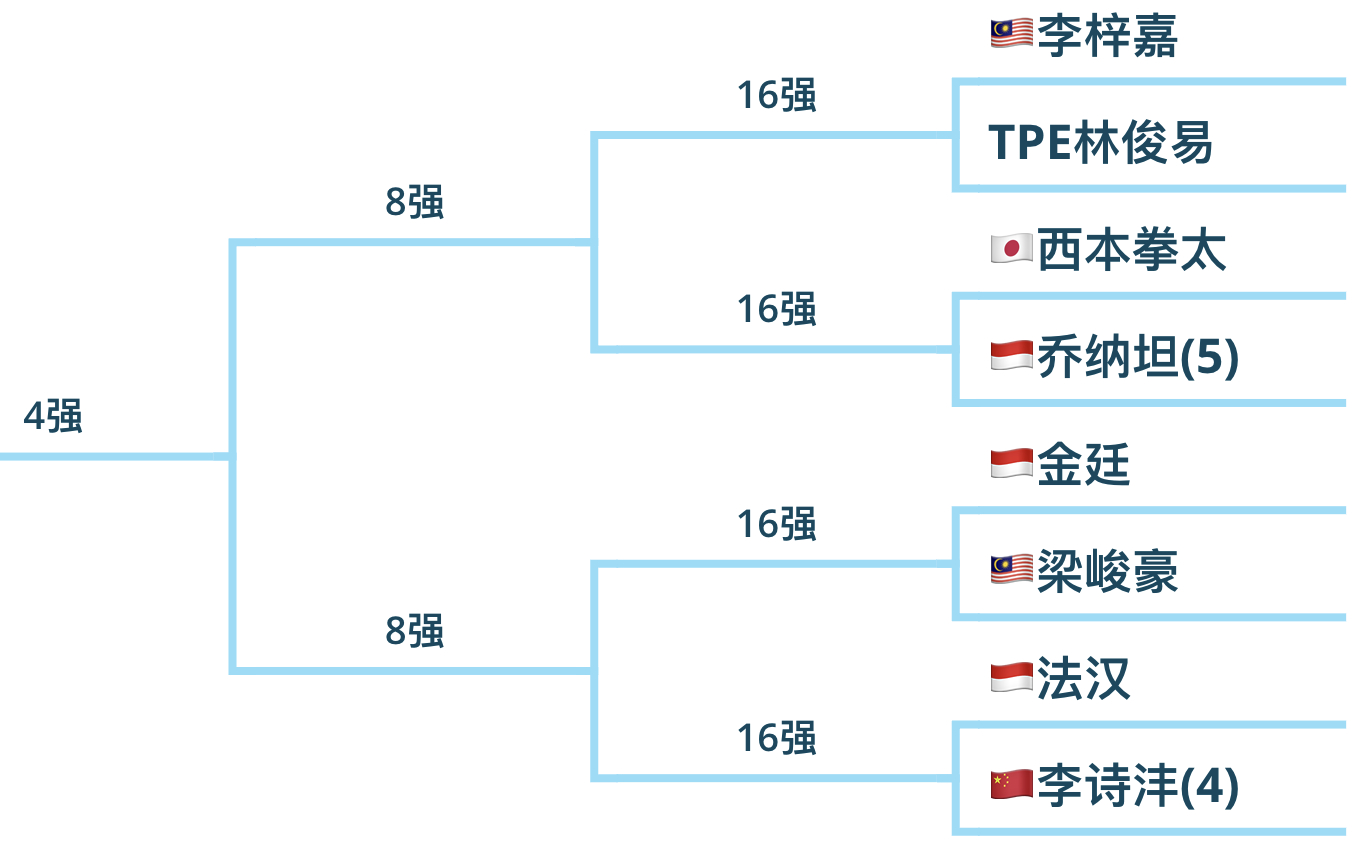 谁能从这个男单1/4区突围？[举手][举手] ​​​