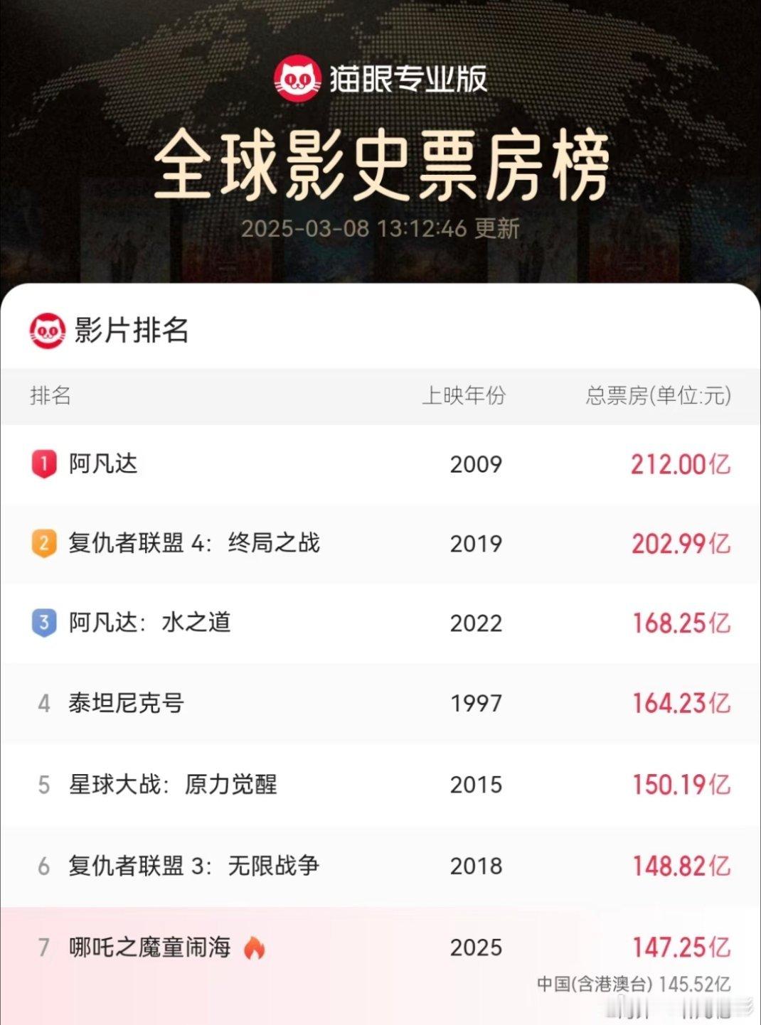 哪吒票房还在涨，继续涨一百五十亿以上可以有吧[哪吒使坏]春日荐片季 ​​​