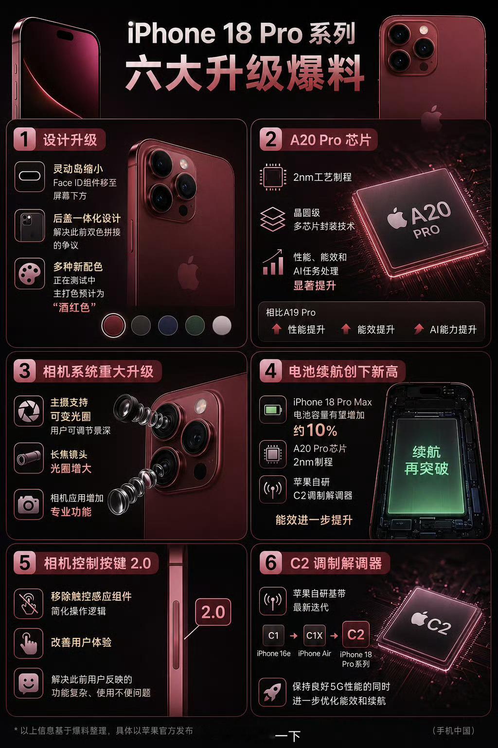 iPhone18Pro系列六大升级还是有灵动岛，后摄造型整体不变，那就还是iPh