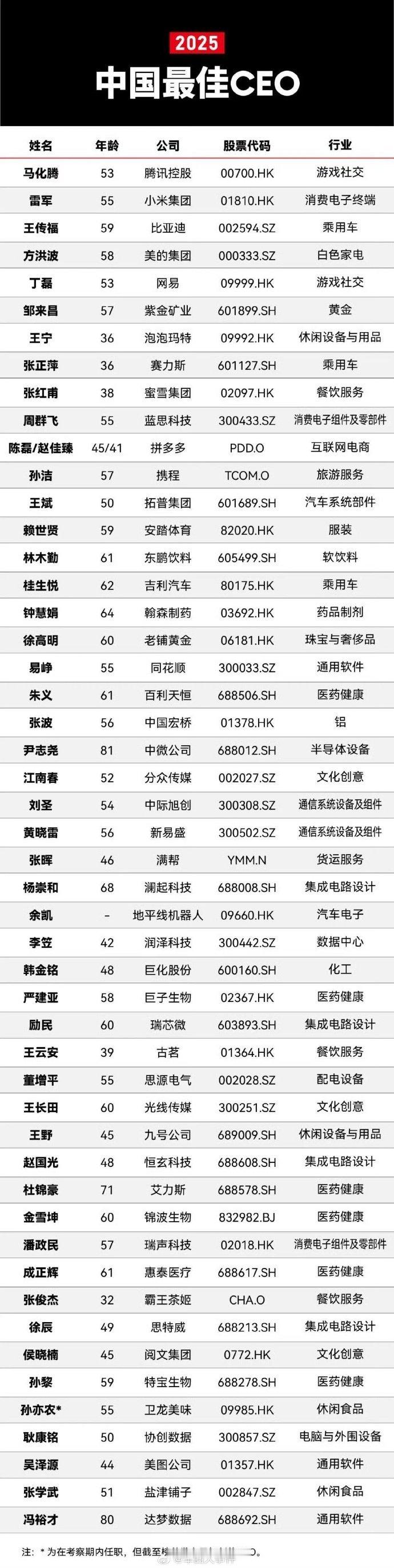 雷军入选中国最佳CEO榜单 2025福布斯中国最佳CEO榜单今日揭晓，今年的榜单