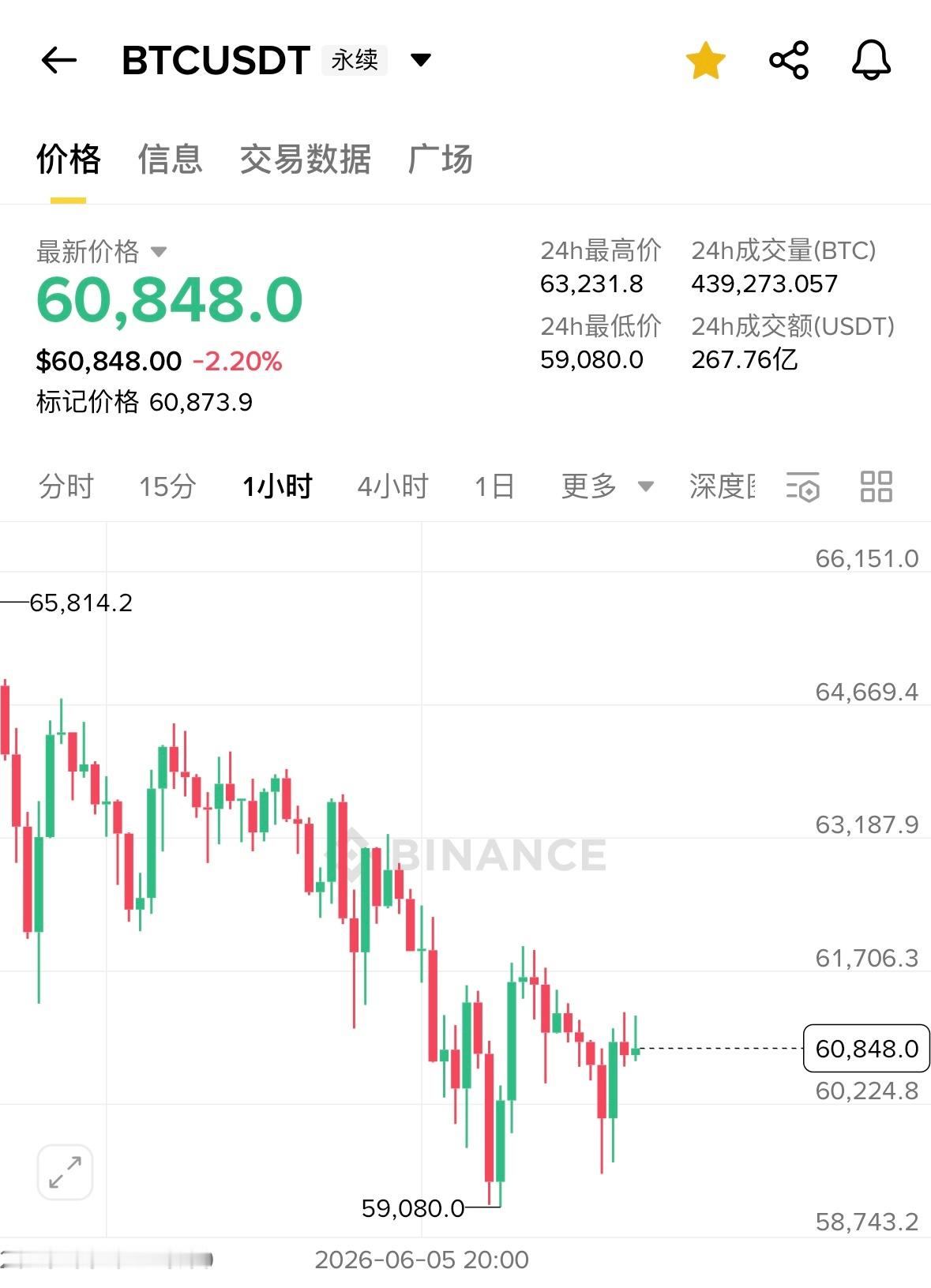 区块链 最近的连续回调把价格打掉了30%，昨晚趁着非农爆表又砸了一笔，包括所有风