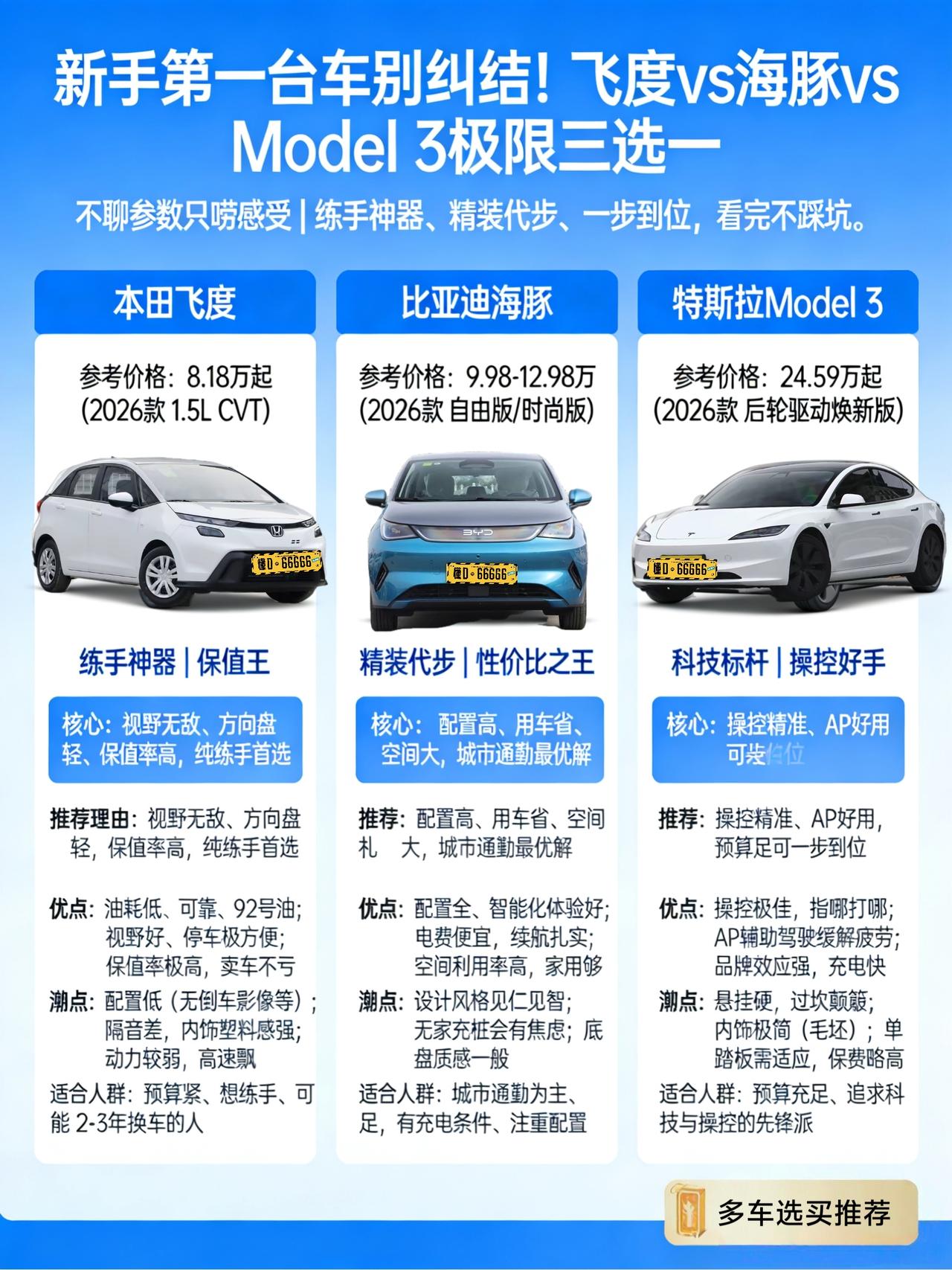 新手第一台车别纠结！飞度 vs 海豚 vs Model 3 极限三选一
看到好多