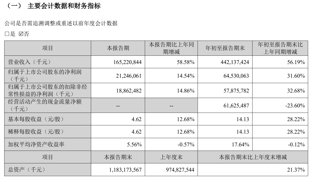 日赚2.3亿，股价跌超10%，宁德时代三季报喜忧参半
