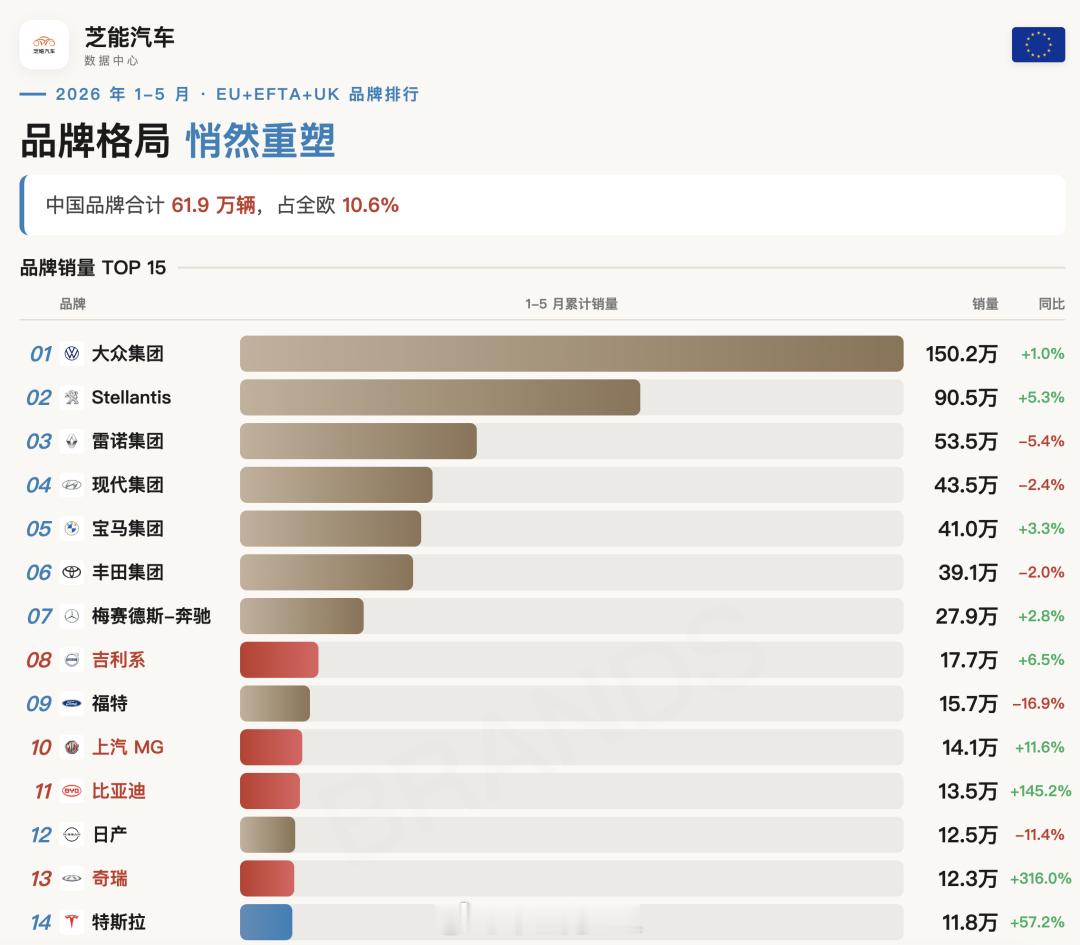 2026年5月和1-5月，中国车企在欧洲的情况，ACEA按集团口径统计◎ 吉利集