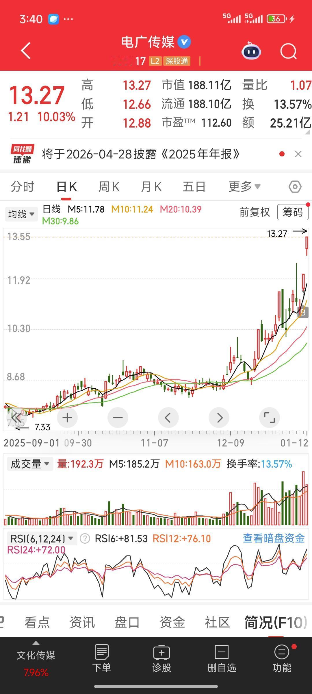 收盘了，我对持有的电广传媒进行复盘。如预期一般，它大幅高开，开盘前半小时成交量显