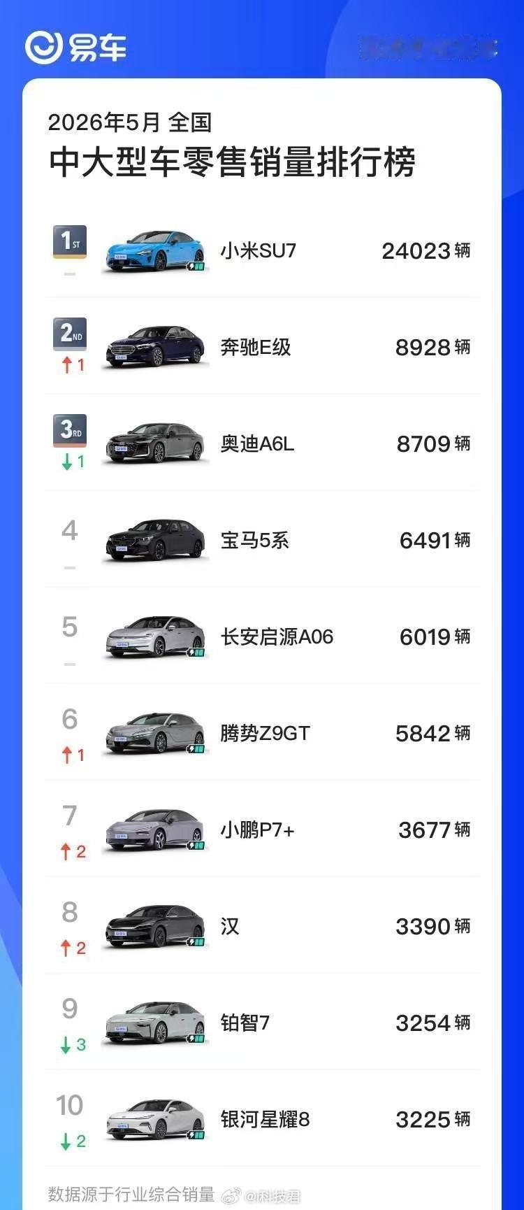 腾势李慧：承诺腾势Z9GT订单一定是按序排产，最新交付周期最快2-4周交付。 