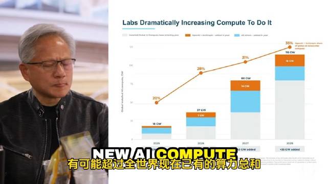 AI算力远没有结束！明年计划新增AI算力，或将超过全球现有总和。SemiAnalysis预测达43吉