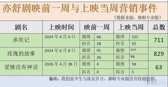 承欢记播的时候爹不疼娘不爱的，剧组宣传方式是在上海发一次物品鸡蛋  根本不花钱买