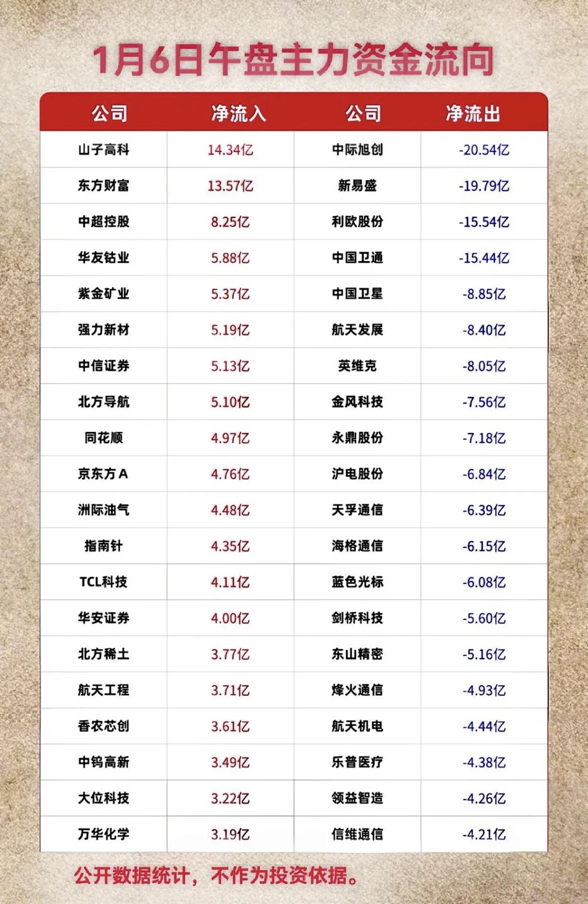 今日中午主力资金流向分析：净流入与净流出公司对比

主力资金流向：山子高科、东方
