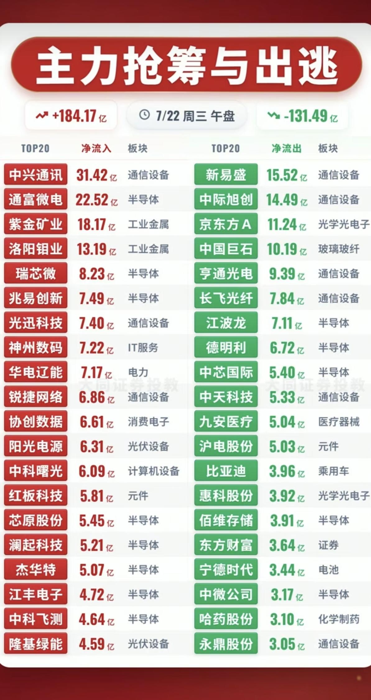 7.22周三  主力资金  抢筹出逃个股榜TOP20！

资金抢筹：
小金属铅、