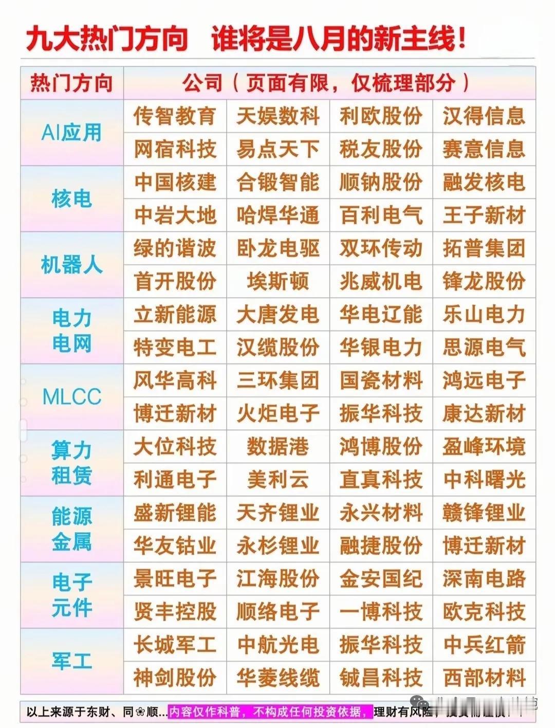 八月行情风向标！九大核心方向完整一览。图片内容仅做行业科普，不构成投资建议，股市