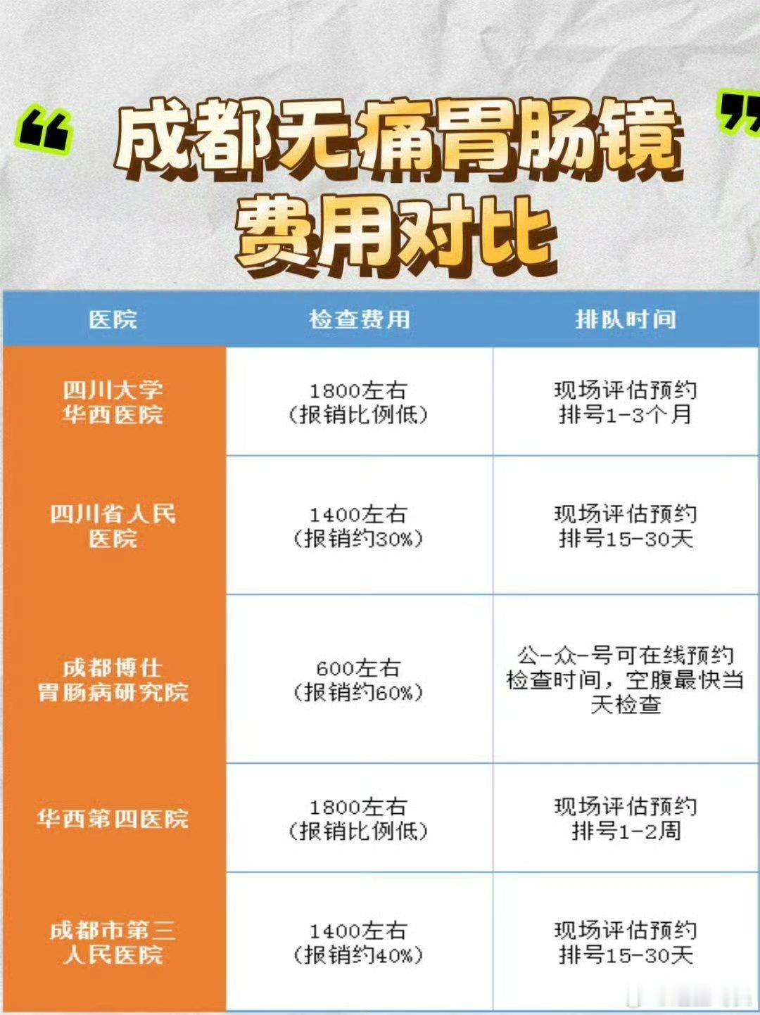 成都无痛胃肠镜检查怎么选？详细对比来了！相信很多胃肠不好的宝子都深有体会，想做个