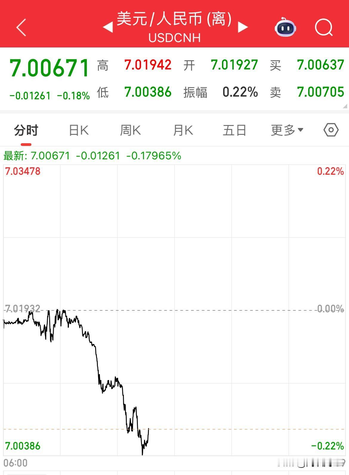 人民币要攻破7.0关口了，今天最高7.00386了，要突破2024年10月的高点