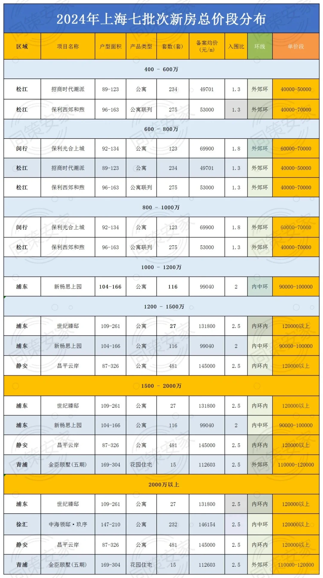 七批次新房怎么买？一图收藏！总价段一览！