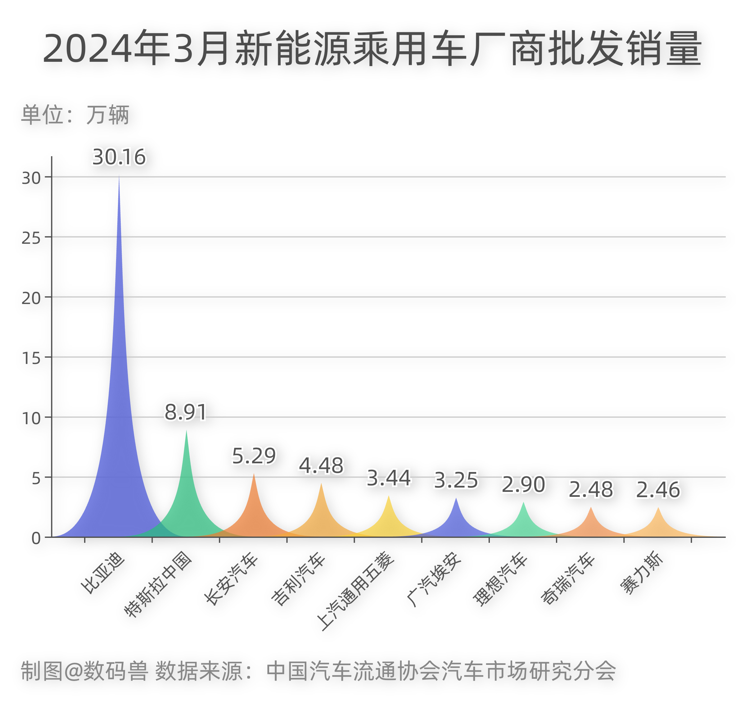 新能源销量榜出炉，比亚迪、特斯拉、长安前三甲！新势力中，出品问界的赛力斯已经来了