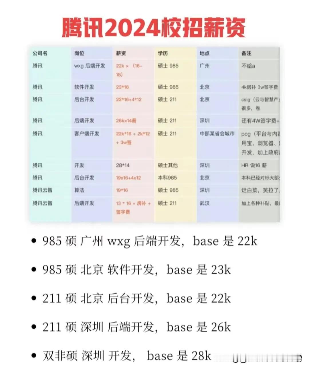 两大巨头，腾讯与科大讯飞的校招薪资，哪个吸引力？