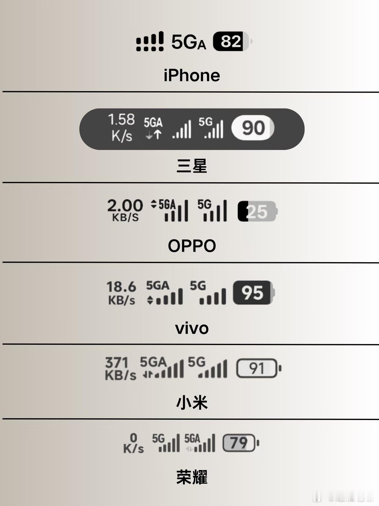不同品牌的手机，右上角的5G和5GA网络标识是这样显示的！手机 ​​​