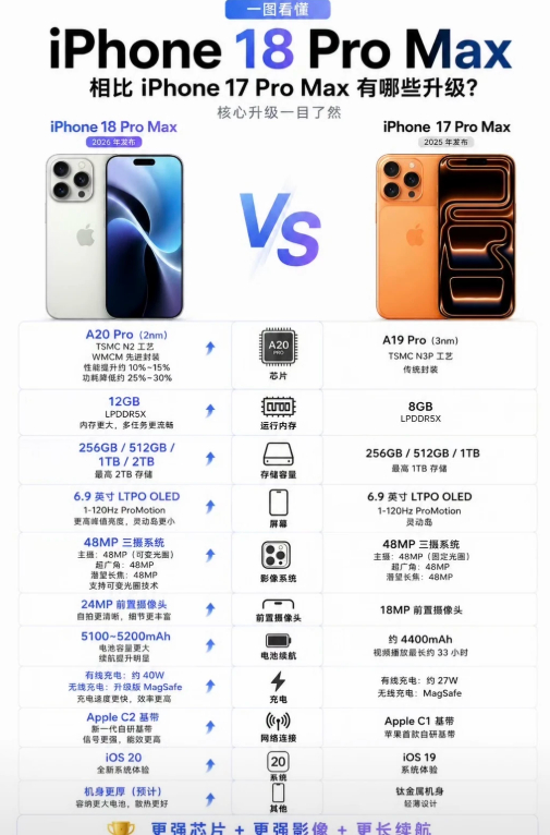 从iPhone 18系列开始，苹果将正式终结沿用了十几年的每年秋季一次发新的传统